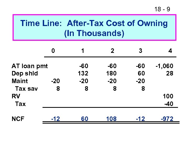 18 - 9 Time Line: After-Tax Cost of Owning (In Thousands) 0 AT loan