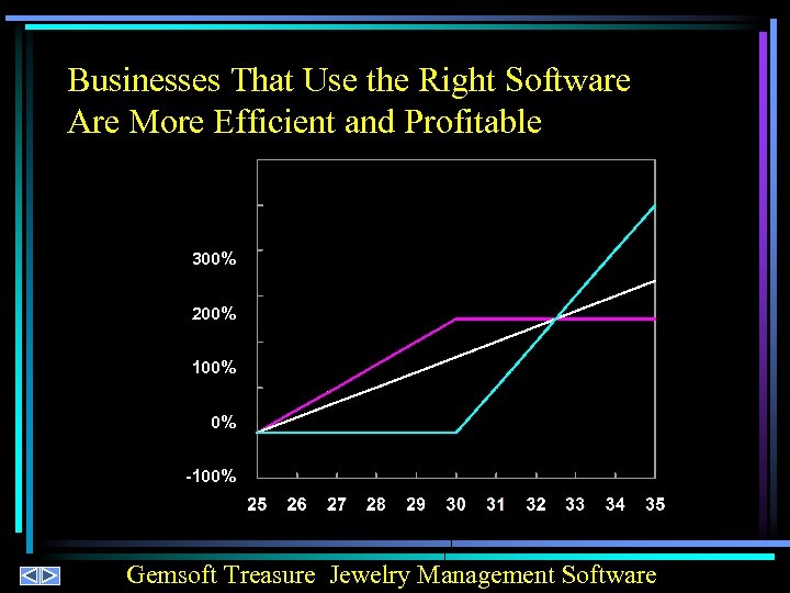 Businesses That Use the Right Software Are More Efficient and Profitable 300% 200% 100%