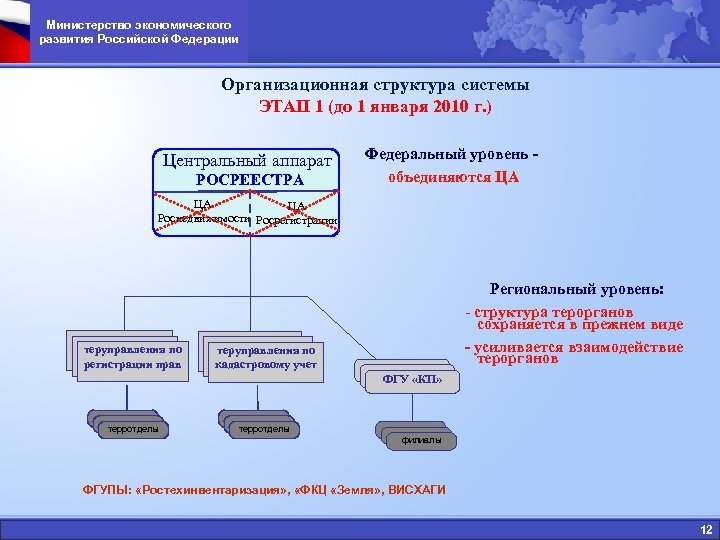 Министерство экономического развития Российской Федерации Организационная структура системы ЭТАП 1 (до 1 января 2010