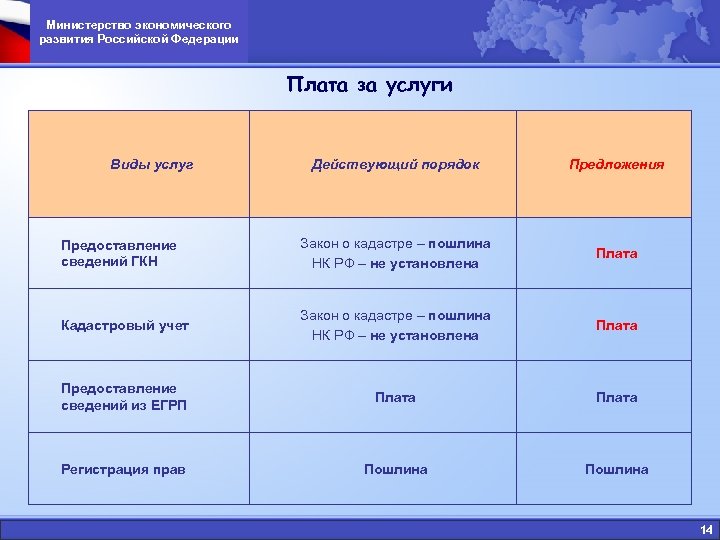 Министерство экономического развития Российской Федерации Плата за услуги Виды услуг Действующий порядок Предложения Предоставление