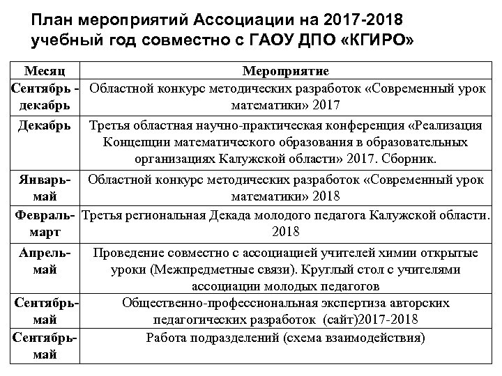 План мероприятий Ассоциации на 2017 -2018 учебный год совместно с ГАОУ ДПО «КГИРО» Месяц