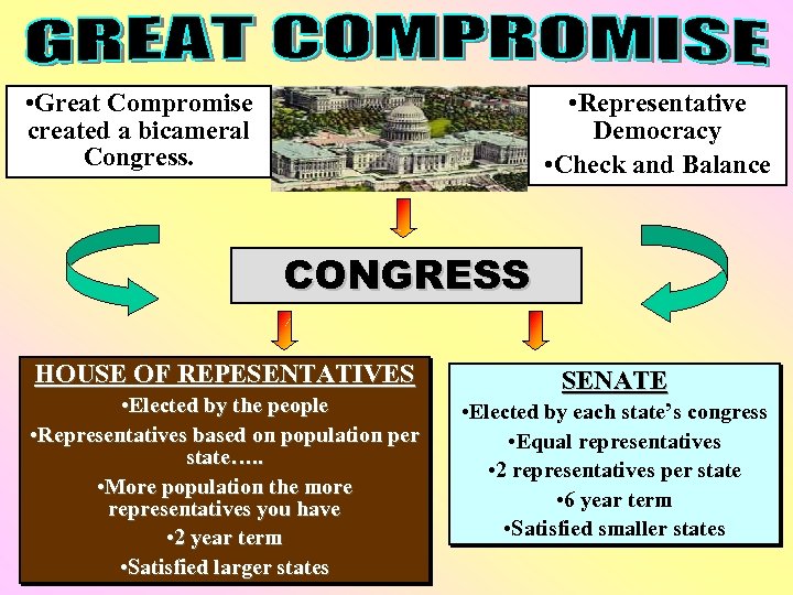  • Great Compromise created a bicameral Congress. • Representative Democracy • Check and