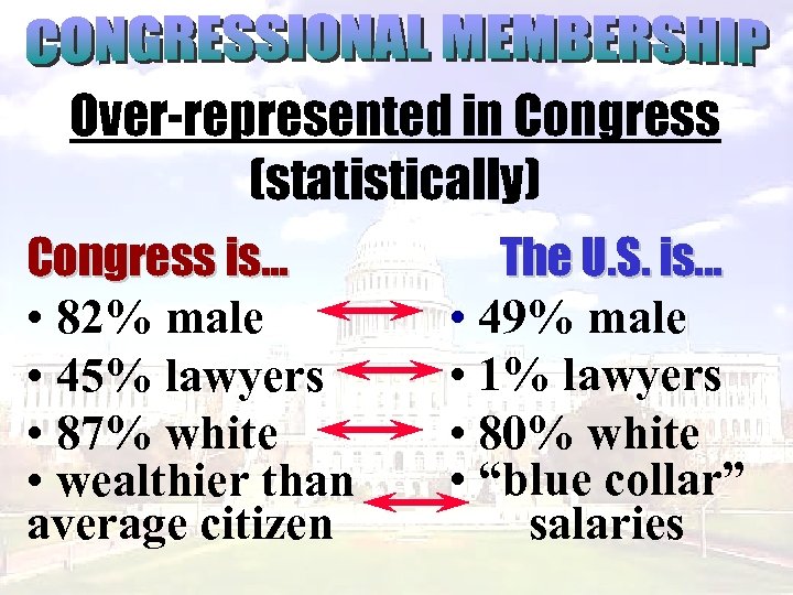 Over-represented in Congress (statistically) Congress is. . . • 82% male • 45% lawyers