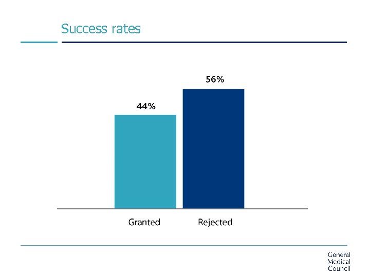 Success rates 