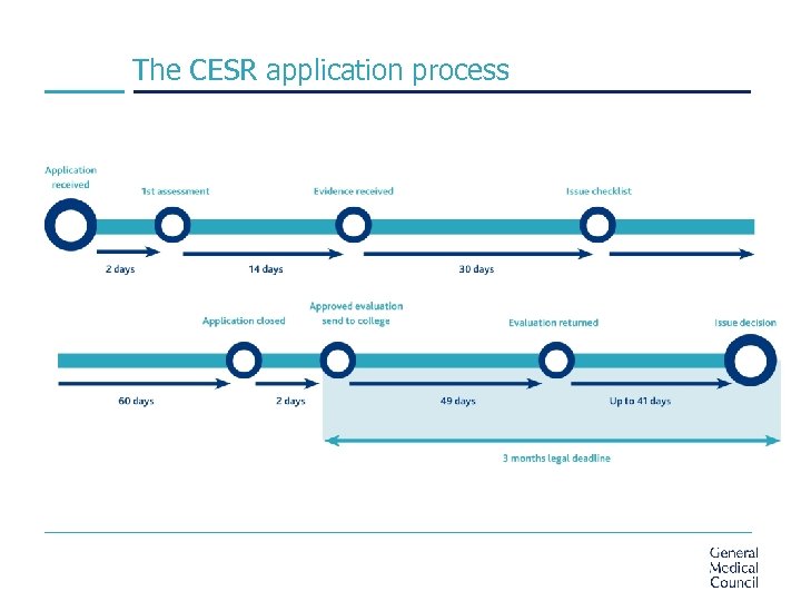 The CESR application process 