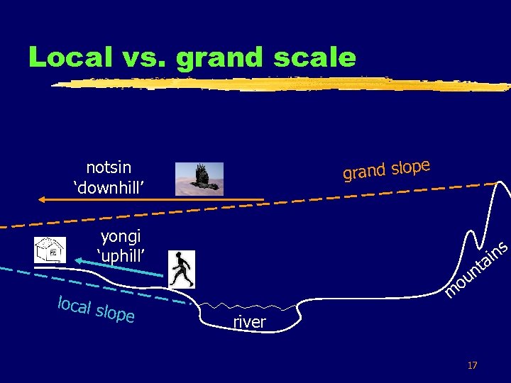 Local vs. grand scale grand slope notsin ‘downhill’ yongi ‘uphill’ local s lope s