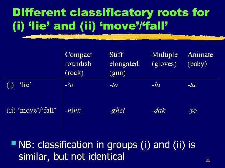 Different classificatory roots for (i) ‘lie’ and (ii) ‘move’/‘fall’ Compact roundish (rock) Stiff elongated