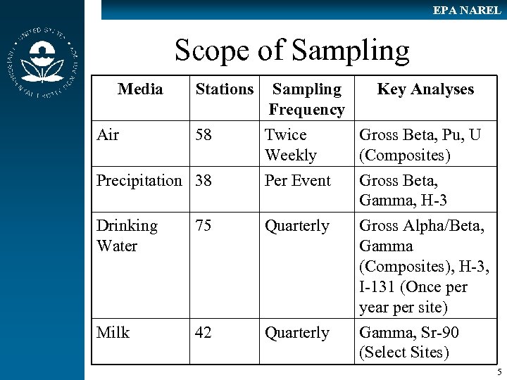 EPA NAREL Scope of Sampling Media Air Stations 58 Sampling Key Analyses Frequency Twice