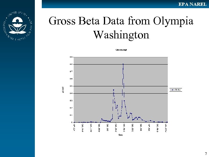 EPA NAREL Gross Beta Data from Olympia Washington 7 