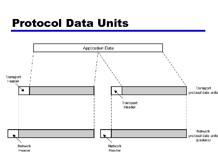 Protocol Data Units 