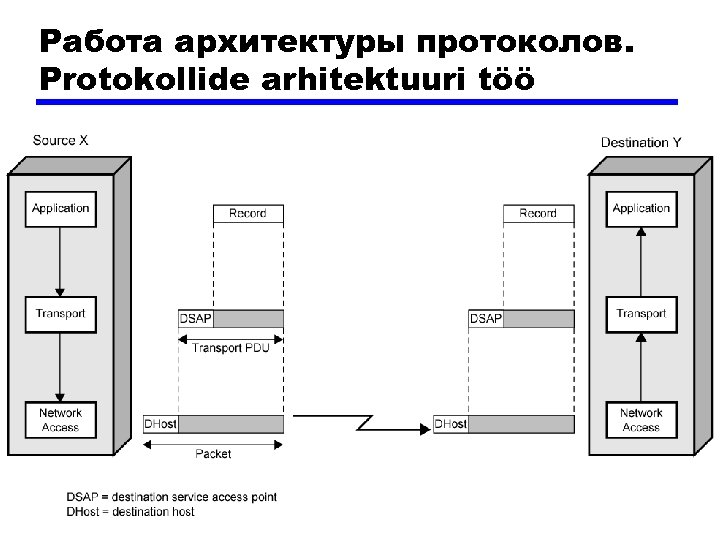 Работа архитектуры протоколов. Protokollide arhitektuuri töö 