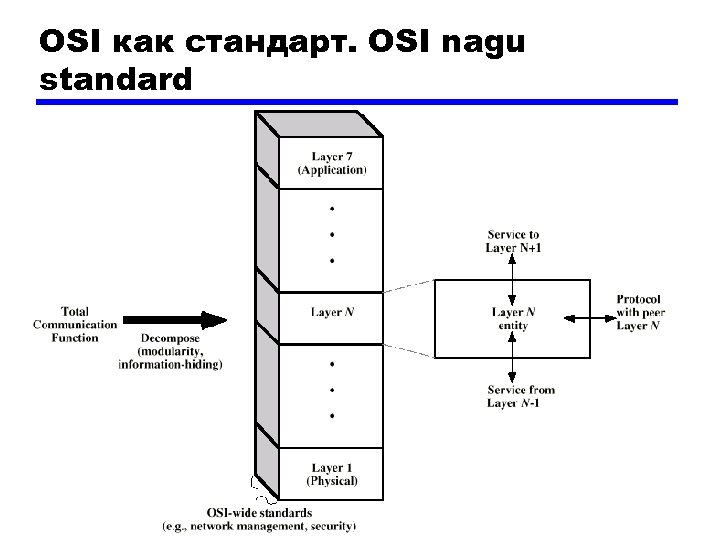 OSI как стандарт. OSI nagu standard 