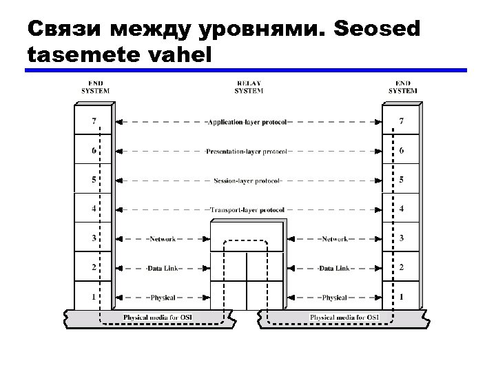 Связи между уровнями. Seosed tasemete vahel 