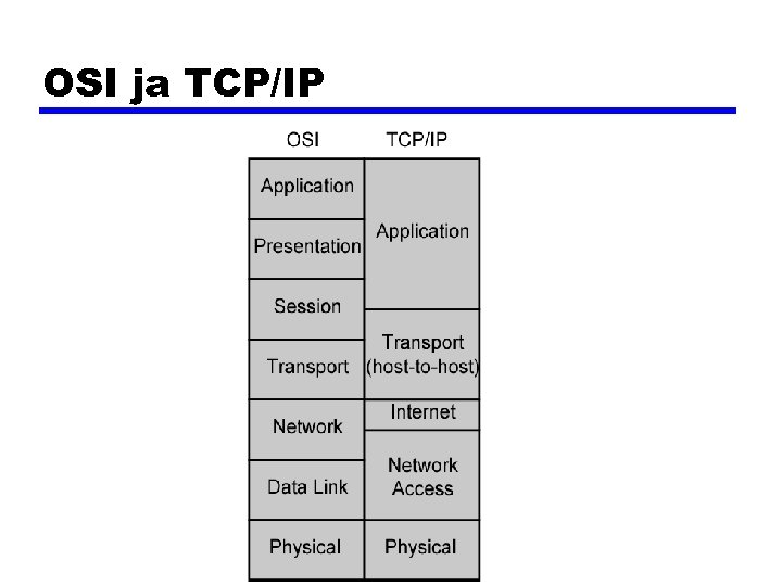 OSI ja TCP/IP 