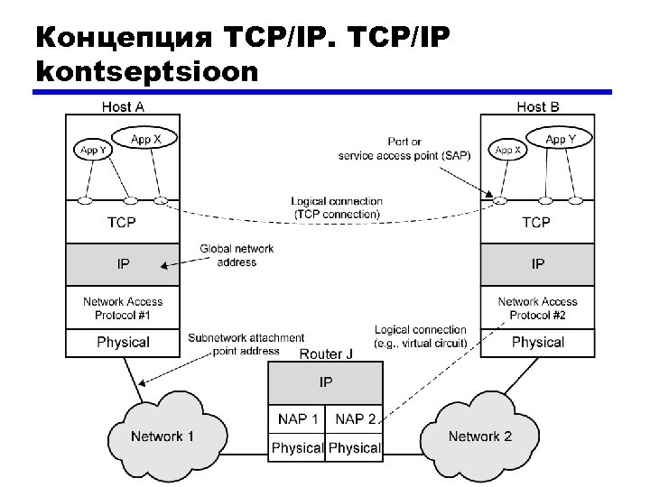 Концепция TCP/IP kontseptsioon 