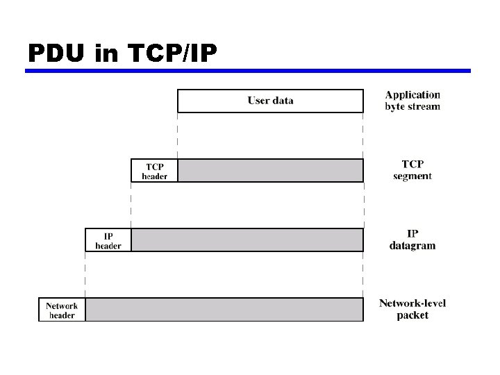 PDU in TCP/IP 