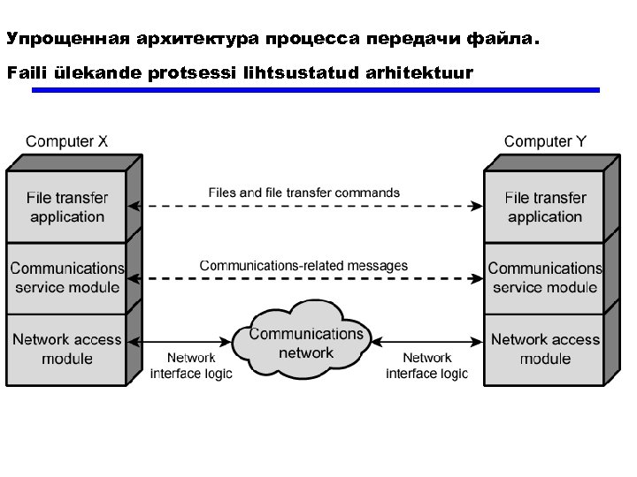 Упрощенная архитектура процесса передачи файла. Faili ülekande protsessi lihtsustatud arhitektuur 