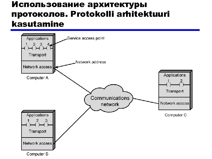 Использование архитектуры протоколов. Protokolli arhitektuuri kasutamine 