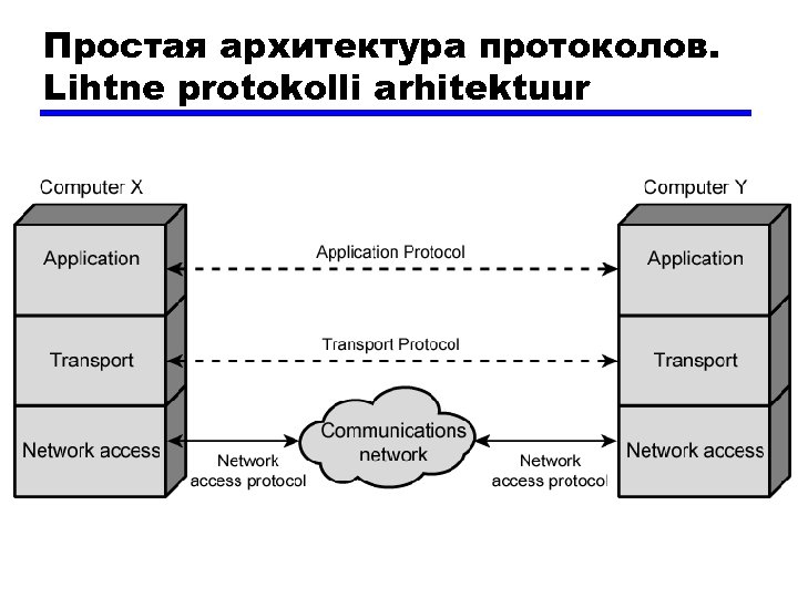 Простая архитектура протоколов. Lihtne protokolli arhitektuur 