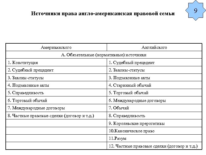 Общее право в сша. Источники права в американской правовой системе. Основные источники США. Система источников права США. Источники права США таблица.