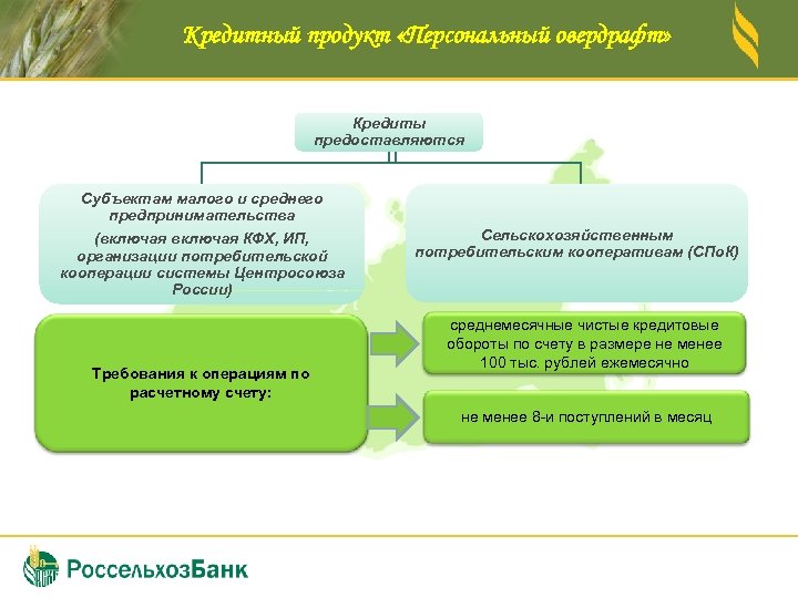 Кредитный продукт «Персональный овердрафт» Кредиты предоставляются Субъектам малого и среднего предпринимательства (включая КФХ, ИП,