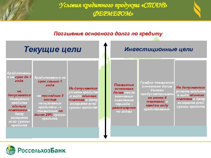 Условия кредитного продукта «СТАНЬ ФЕРМЕРОМ» Погашение основного долга по кредиту Текущие цели Кредитовани е