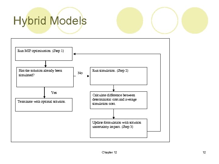Hybrid Models Run MIP optimization. (Step 1) Has the solution already been simulated? Yes