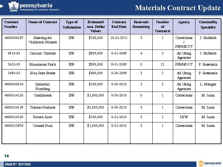 Materials Contract Update Contract Number Name of Contract Type of Solicitation Estimated Ann. Dollar
