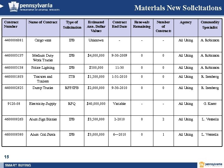  Materials New Solicitations Contract Number Name of Contract Type of Solicitation Estimated Ann.