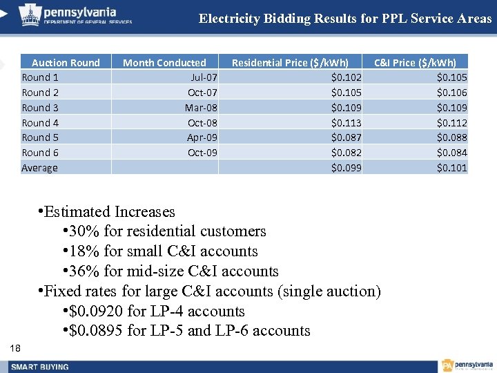 Electricity Bidding Results for PPL Service Areas Auction Round 1 Round 2 Round 3