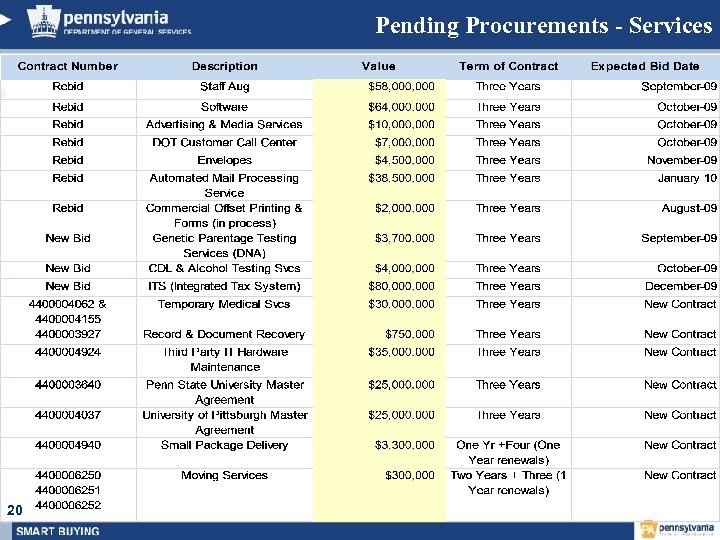 Pending Procurements - Services 20 