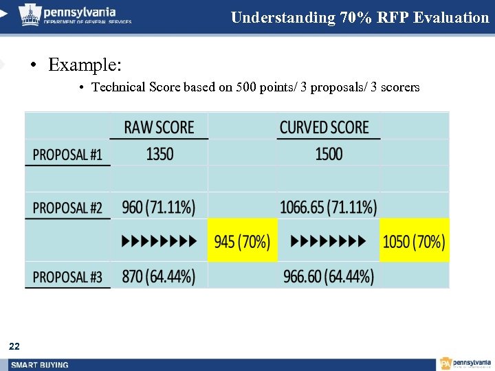Understanding 70% RFP Evaluation • Example: • Technical Score based on 500 points/ 3