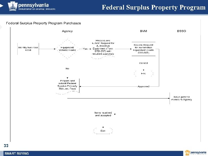 Federal Surplus Property Program 33 