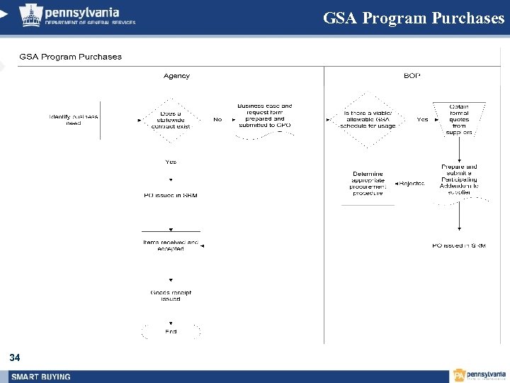 GSA Program Purchases 34 
