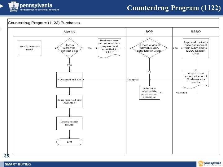 Counterdrug Program (1122) 35 