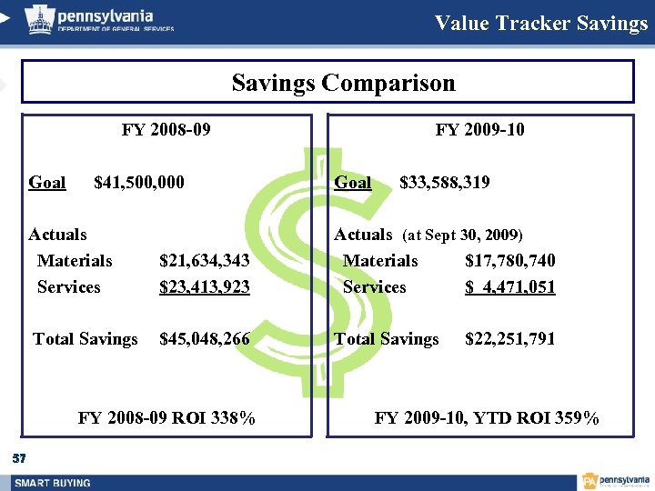 Value Tracker Savings Comparison FY 2008 -09 Goal $41, 500, 000 FY 2009 -10