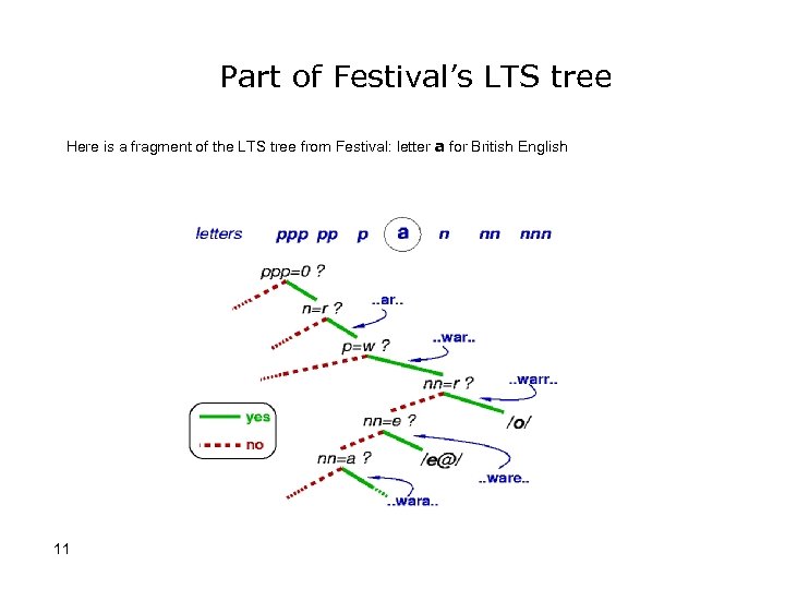 Part of Festival’s LTS tree Here is a fragment of the LTS tree from