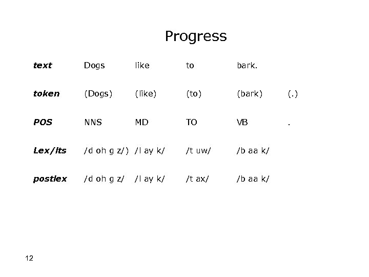 Progress text like to bark. token (Dogs) (like) (to) (bark) (. ) POS NNS