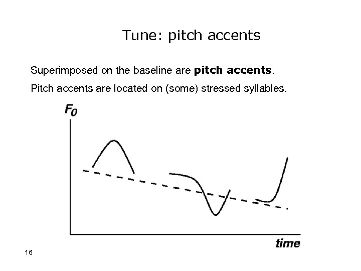 Tune: pitch accents Superimposed on the baseline are pitch accents. Pitch accents are located