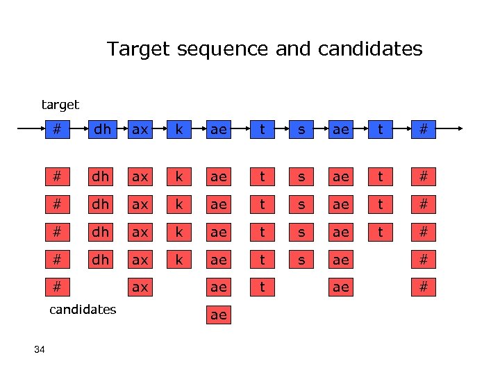 Target sequence and candidates target # dh ax k ae t s ae t