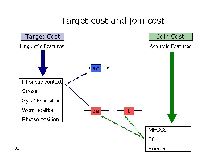 Target cost and join cost Target Cost Join Cost Linguistic Features Acoustic Features ae
