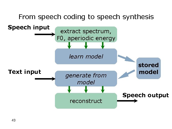 From speech coding to speech synthesis Speech input extract spectrum, F 0, aperiodic energy