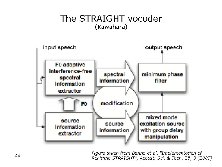 The STRAIGHT vocoder (Kawahara) 44 Figure taken from Banno et al, “Implementation of Realtime