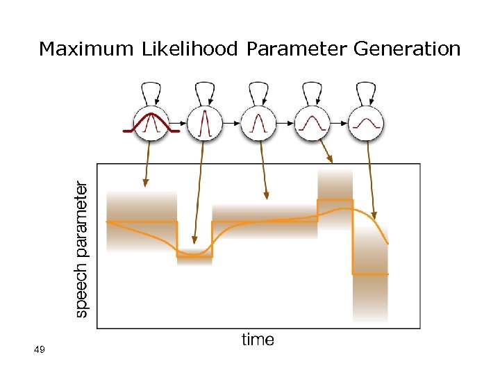 Maximum Likelihood Parameter Generation 49 