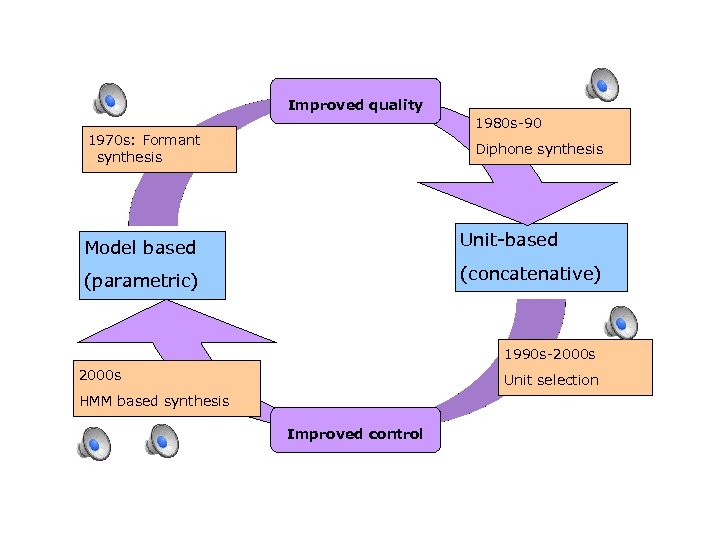 Improved quality 1980 s-90 1970 s: Formant synthesis Diphone synthesis Model based Unit-based (parametric)
