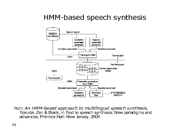 HMM-based speech synthesis from: An HMM-based approach to multilingual speech synthesis, Tokuda, Zen &