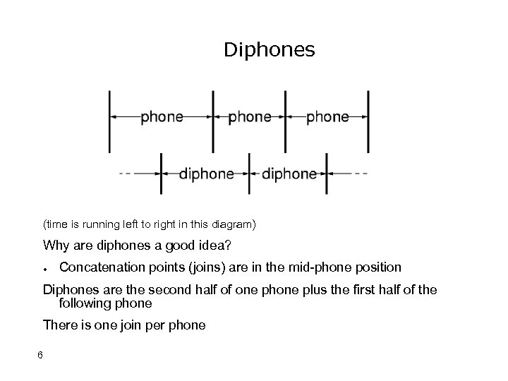 Diphones (time is running left to right in this diagram) Why are diphones a