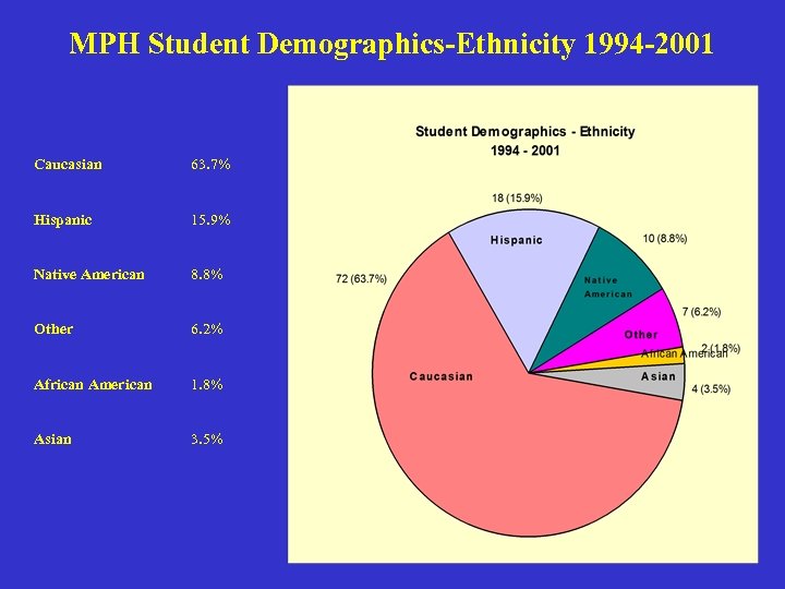 MPH Student Demographics-Ethnicity 1994 -2001 Caucasian 63. 7% Hispanic 15. 9% Native American 8.