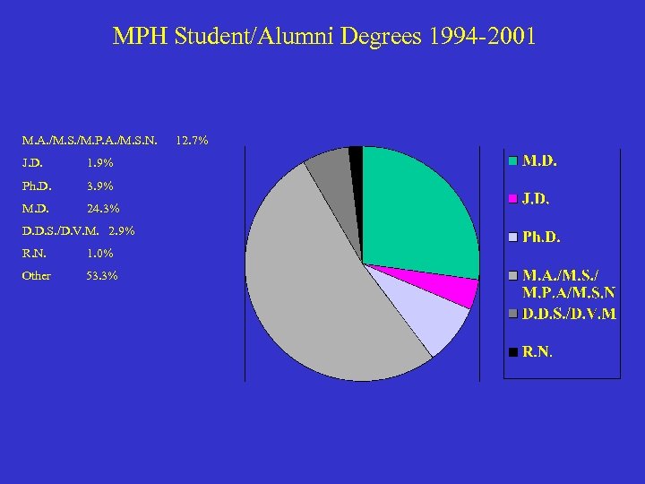 MPH Student/Alumni Degrees 1994 -2001 M. A. /M. S. /M. P. A. /M. S.