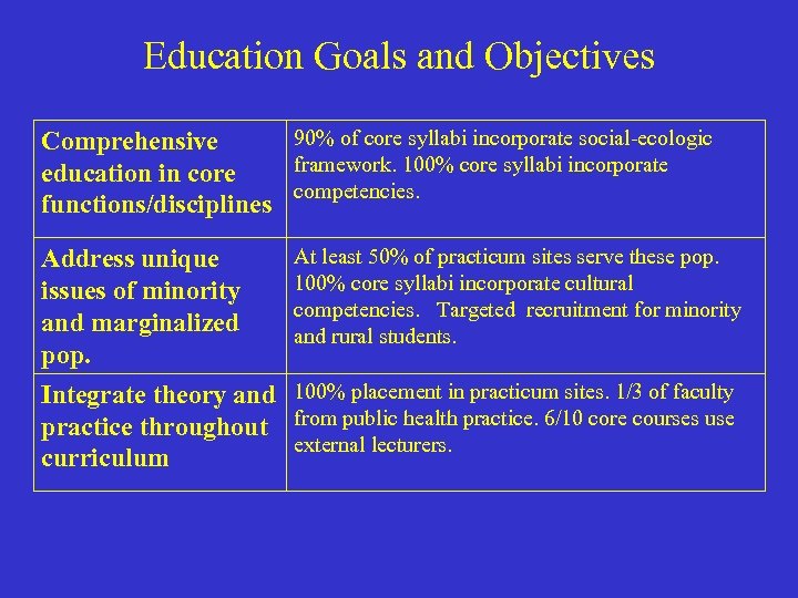 Education Goals and Objectives 90% of core syllabi incorporate social-ecologic Comprehensive framework. 100% core